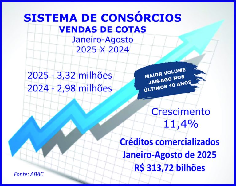 Vendas de consórcios atingem 3,32 milhões de cotas
