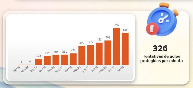 Transformação digital acelera no Brasil e mapa revela avanço do autoatendimento e corrida por mais segurança