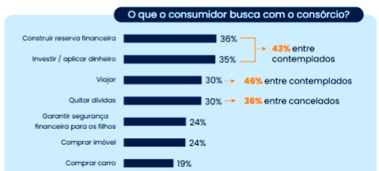 Consórcio cresce como investimento patrimonial e financeiro