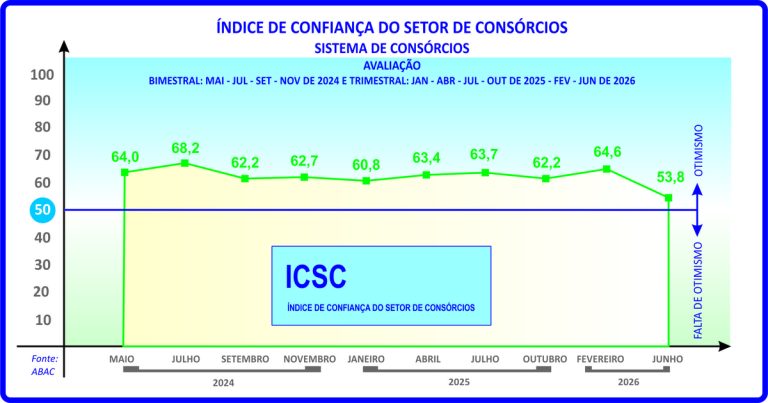 ICSC do consórcio sinaliza cautela para os próximos meses